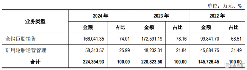海安橡胶冲击深主板	，聚焦全钢巨胎领域，应收账款持续上升