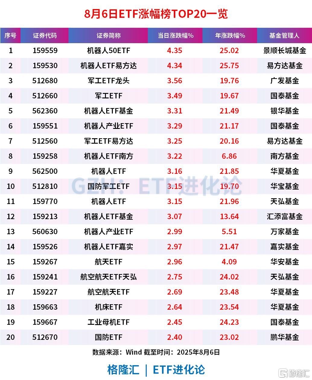 2025世界机器人大会重磅来袭，机器人50ETF、机器人ETF易方达涨超4%	，机器人ETF基金、机器人产业ETF涨超3%