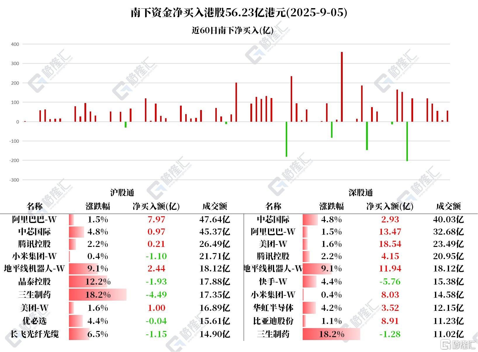 资金动向 | 北水净买入港股超56亿港元	，加仓阿里	、美团