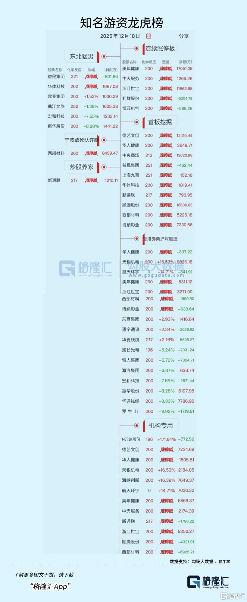 龙虎榜 | 机构4.4亿狂抛华通线缆！成都系1.5亿打板美年健康