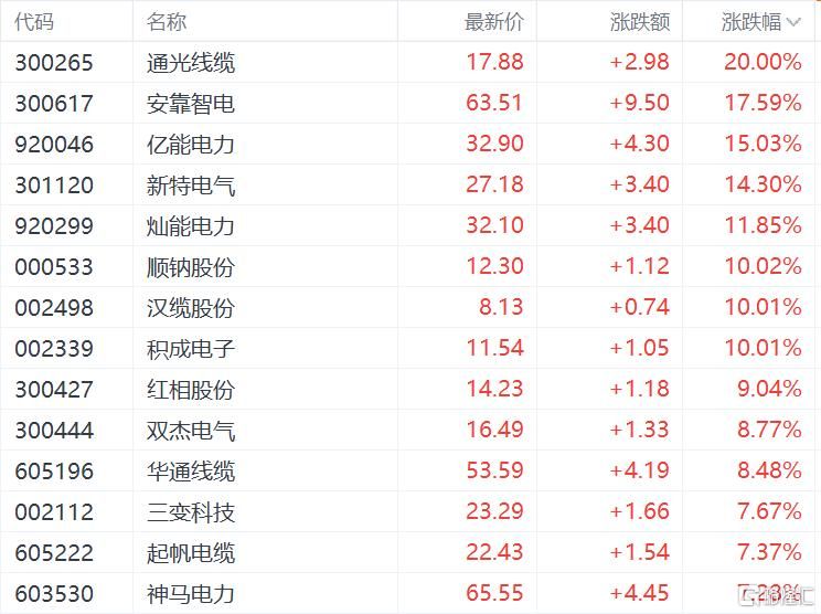 750亿美元的“电力豪赌”背后	，哪些企业将受益？