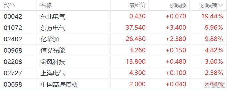 750亿美元的“电力豪赌”背后，哪些企业将受益？