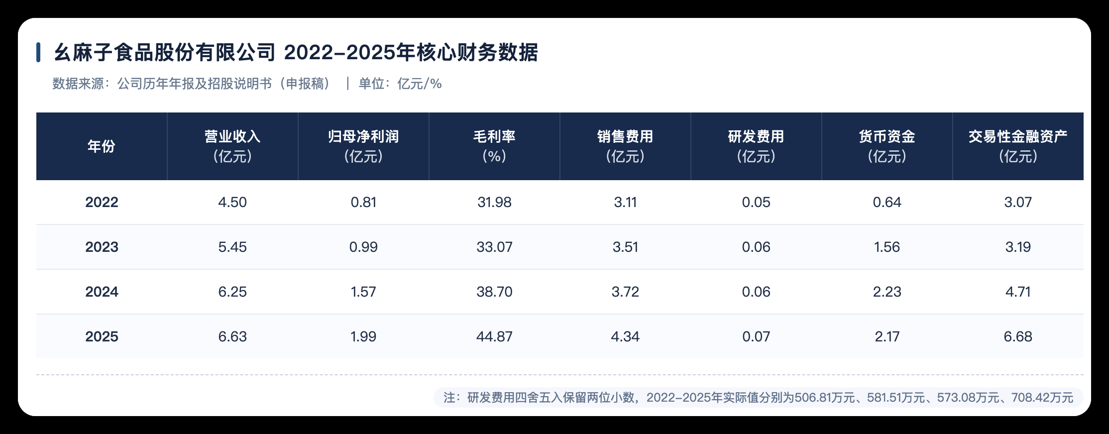 净利增超两成、理财资金攀至6.68亿，幺麻子三闯IPO再迎问询