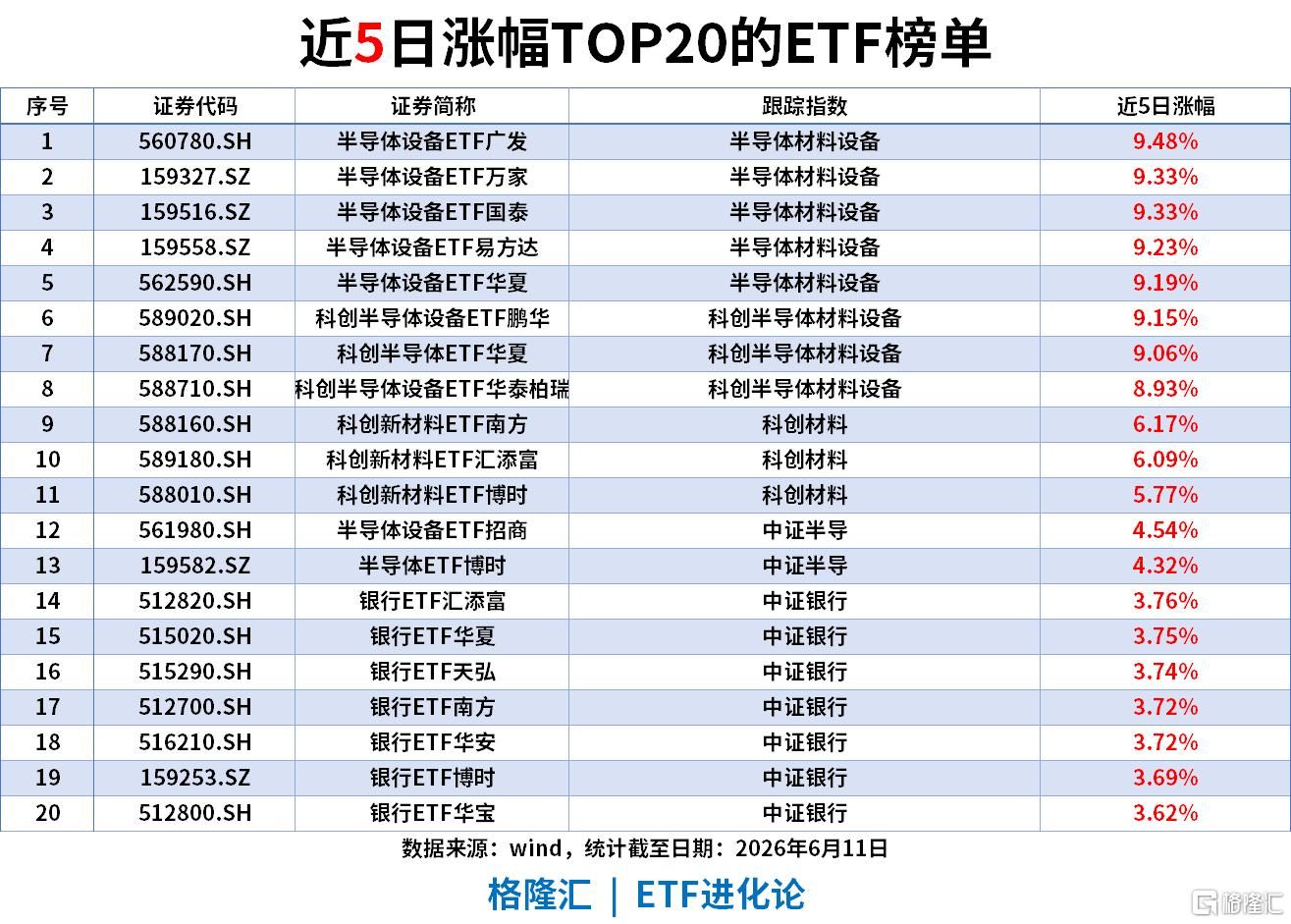 ETF风向标 | 半导体设备板块继续大涨，科创半导体ETF涨6%	，通信ETF单日“吸金”18亿