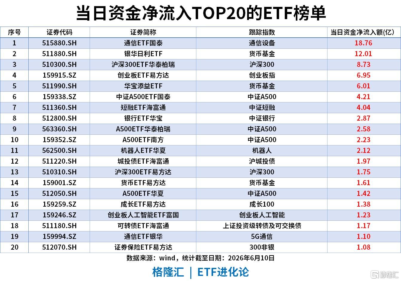 ETF风向标 | 半导体设备板块继续大涨，科创半导体ETF涨6%	，通信ETF单日“吸金”18亿
